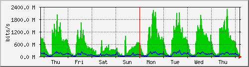 week